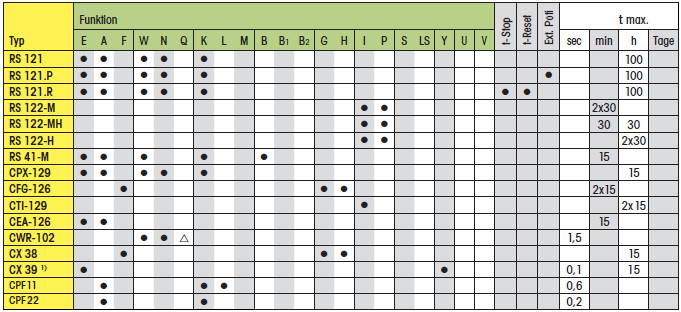 MULTICOMAT steckbare Zeitrelais RS121, RS122, RS321, RS521, RS41-M, CPX519, CTI519, CPX129, CFG126, CTI129, CX38, CX39, CNS-4, CN 135