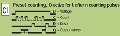 function CI = Preset counting, Q active for t after n counting pulses